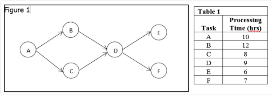Use CPM to solve the project management network