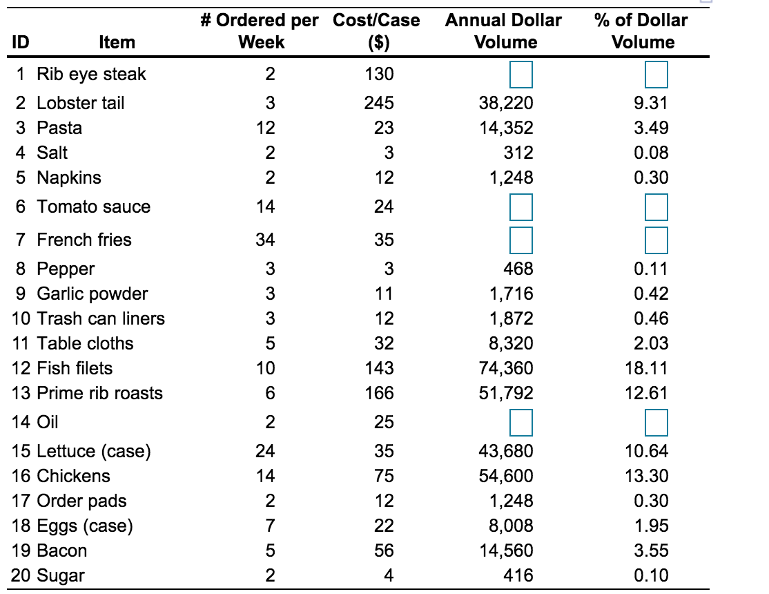 # Ordered per Cost/Case Week ($) Annual Dollar