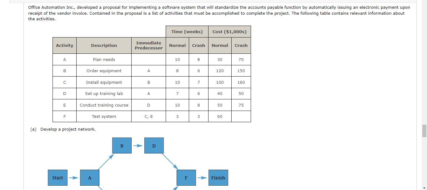the activities. (a) Develop a project network.