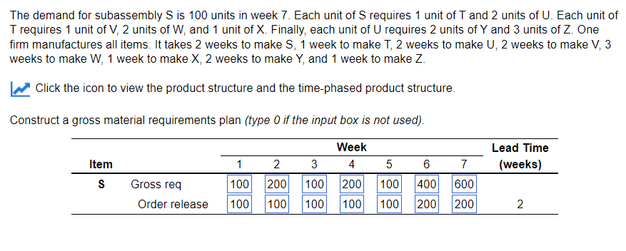 The demand for subassembly S is 100 units in week
