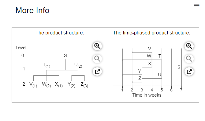 The demand for subassembly S is 100 units in week