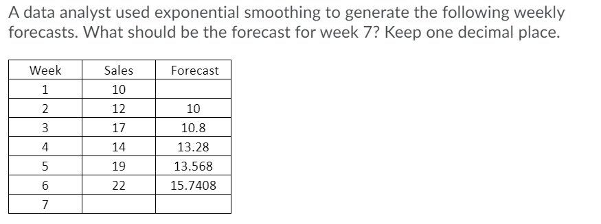 A data analyst used exponential smoothing to