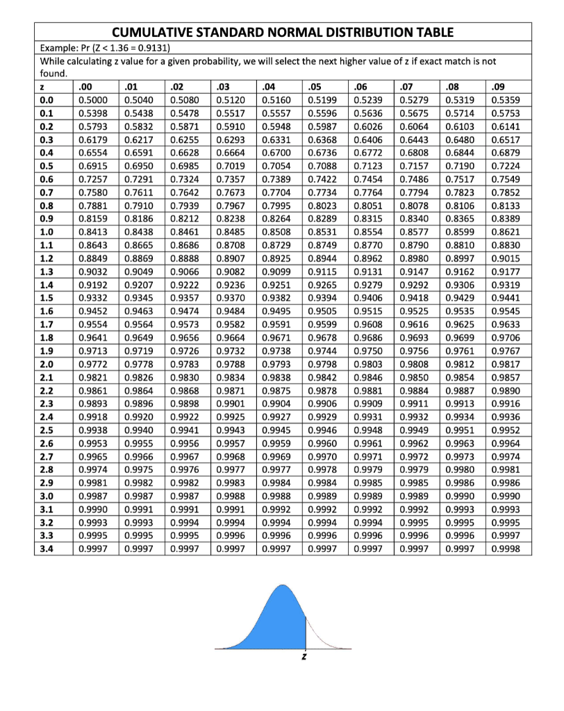 .08 CUMULATIVE STANDARD NORMAL DISTRIBUTION TABLE