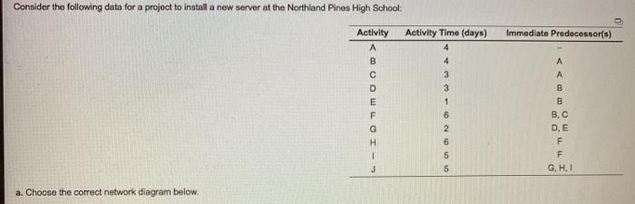 Consider the following data for a project to