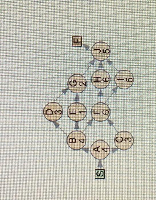 Consider the following data for a project to