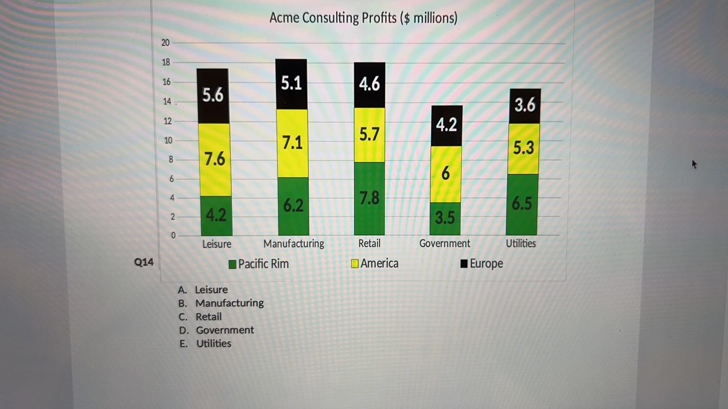 Acme Consulting Profits (\$ millions) A. Leisure