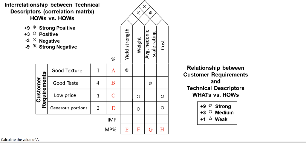 Interrelationship between Technical Descriptors