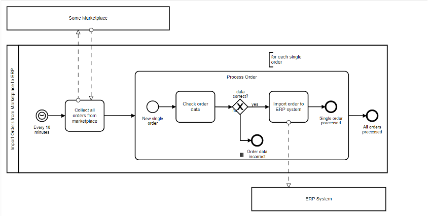 Based on the following BPMN diagram: List the