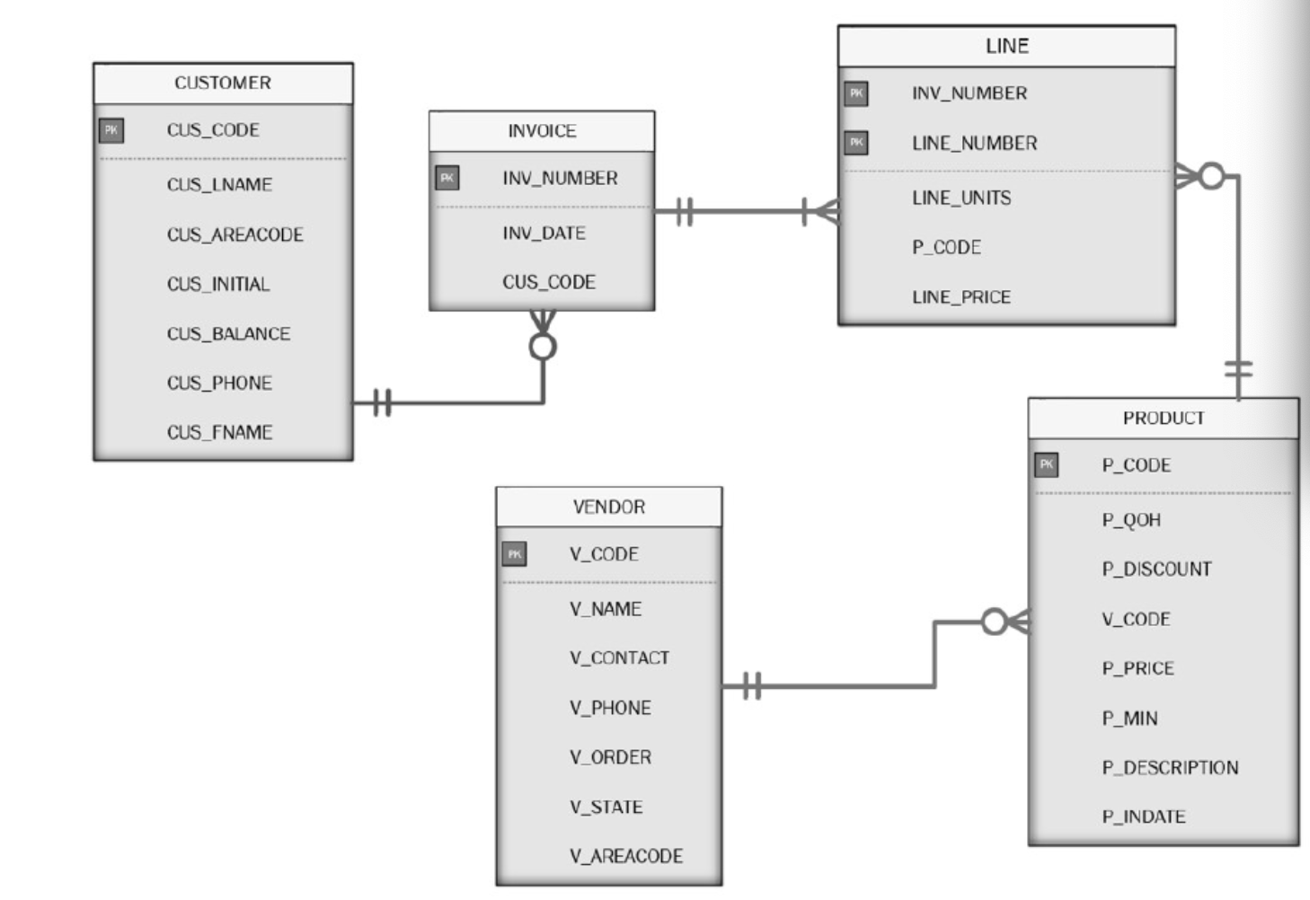 Use the database Crows Foot ERD shown below to