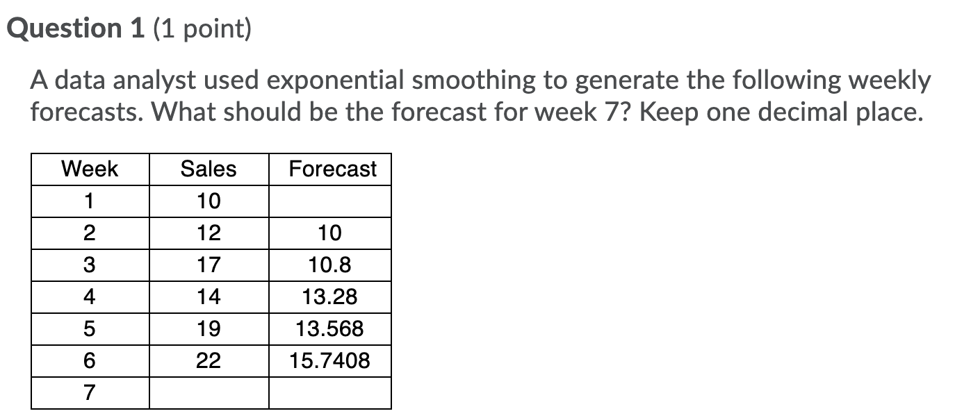 Question 1 (1 point) A data analyst used