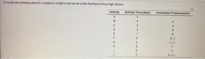 Consider the following data for a project to