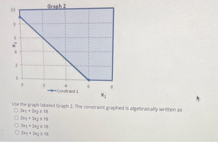 Use the graph labeled Graph 2. The constraint