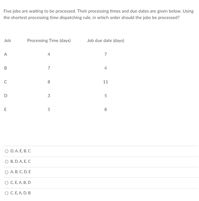 Five jobs are waiting to be processed. Their
