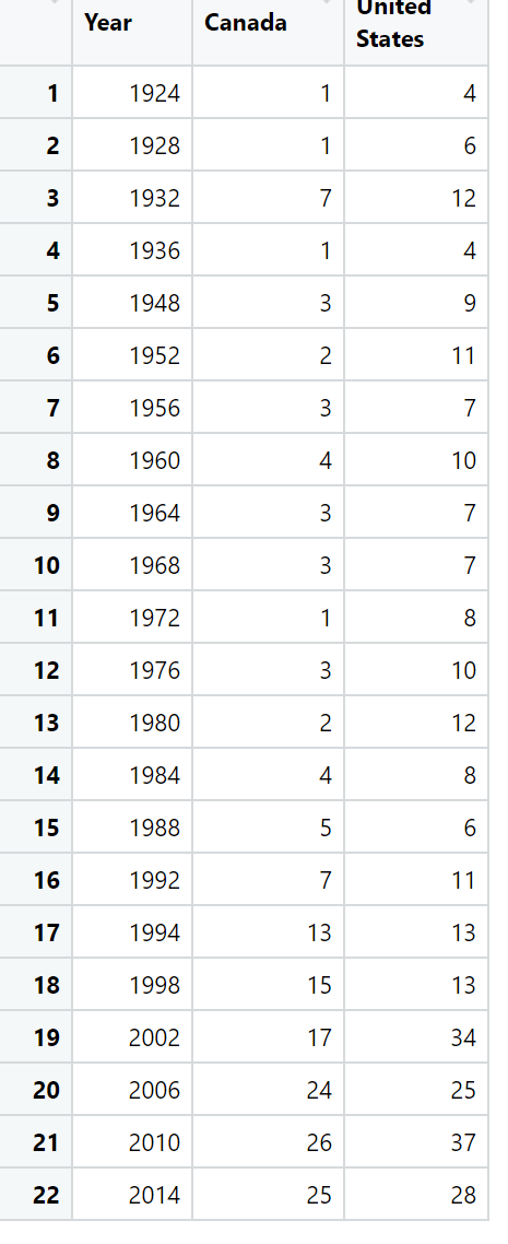 Solution required using R which lists the total