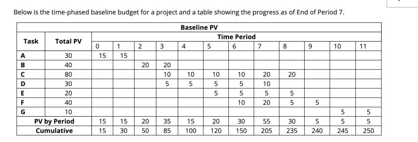Below is the time-phased baseline budget for a