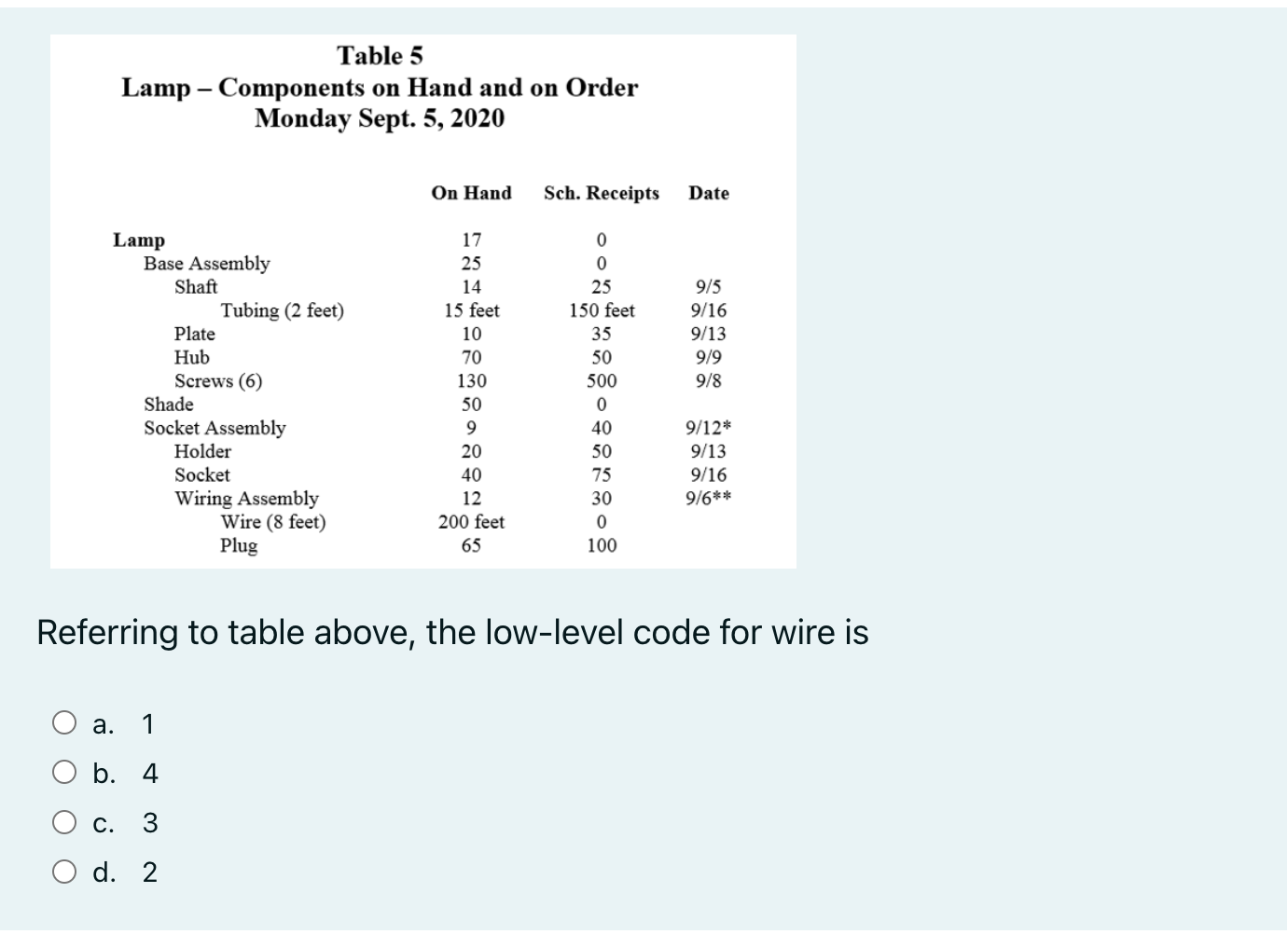 Table 5 Lamp - Components on Hand and on Order