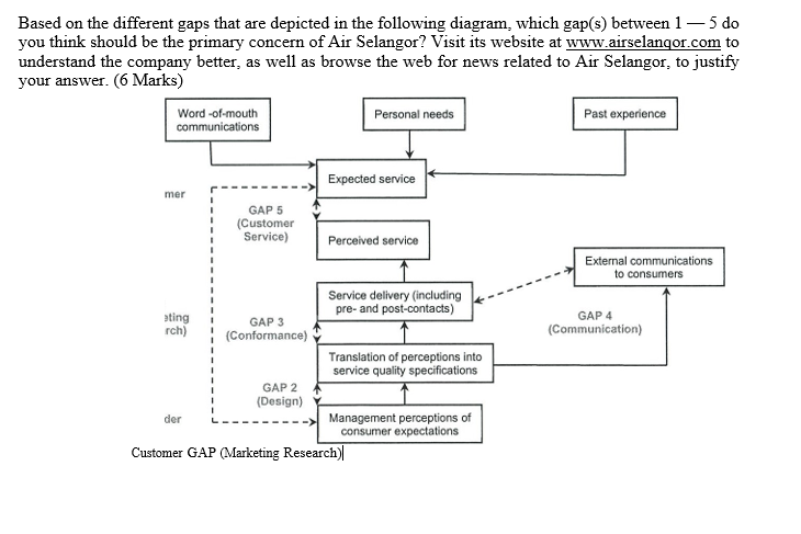 Based on the different gaps that are depicted in