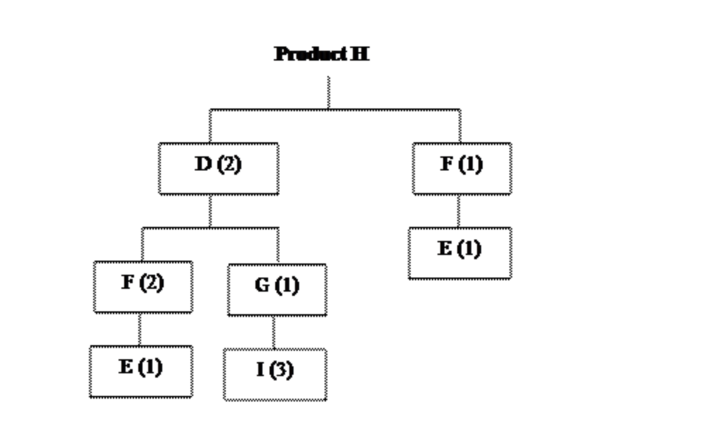 Develop MRP records for all items needed for item