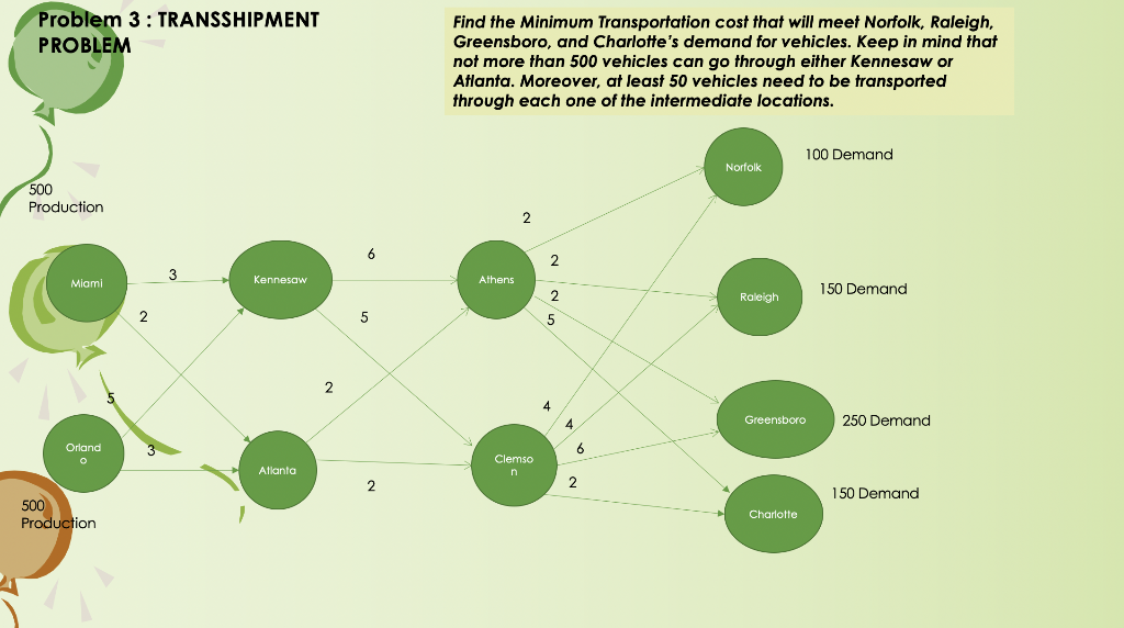 Problem 3: TRANSSHIPMENT PROBLEM Find the Minimum