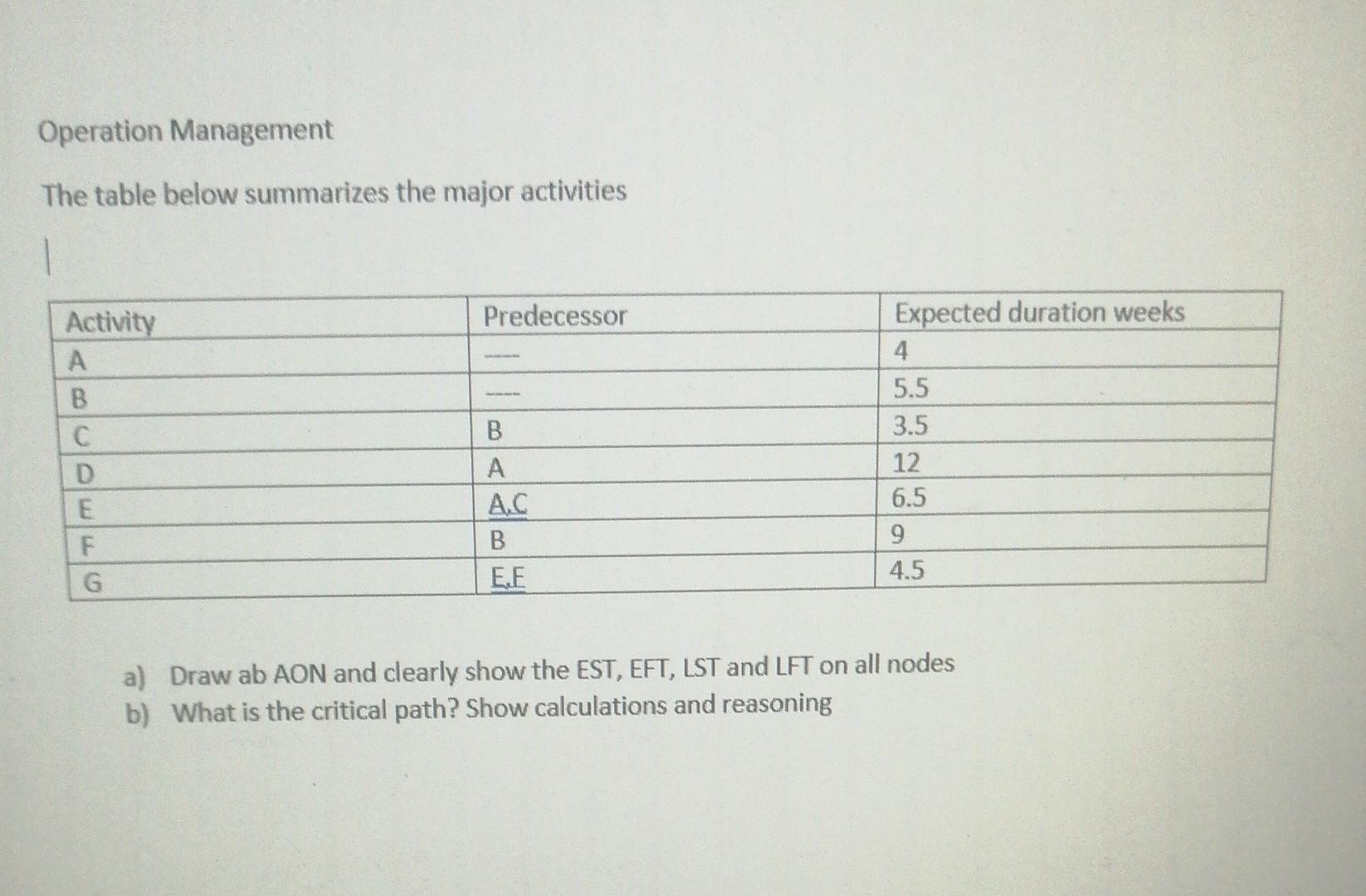 Operation Management The table below summarizes