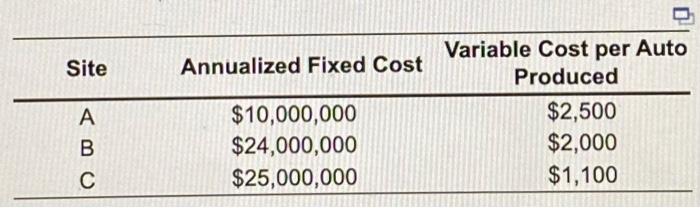 Site A B C Annualized Fixed Cost $10,000,000