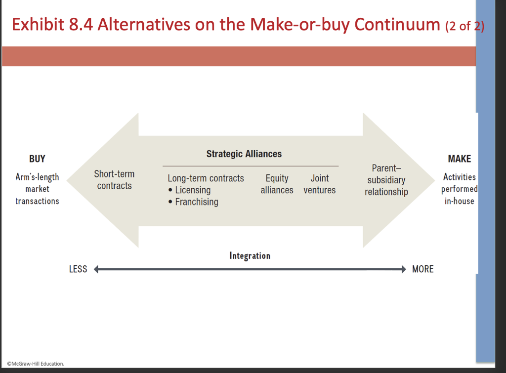 By applying Build-Borrow-Buy framework in Chapter