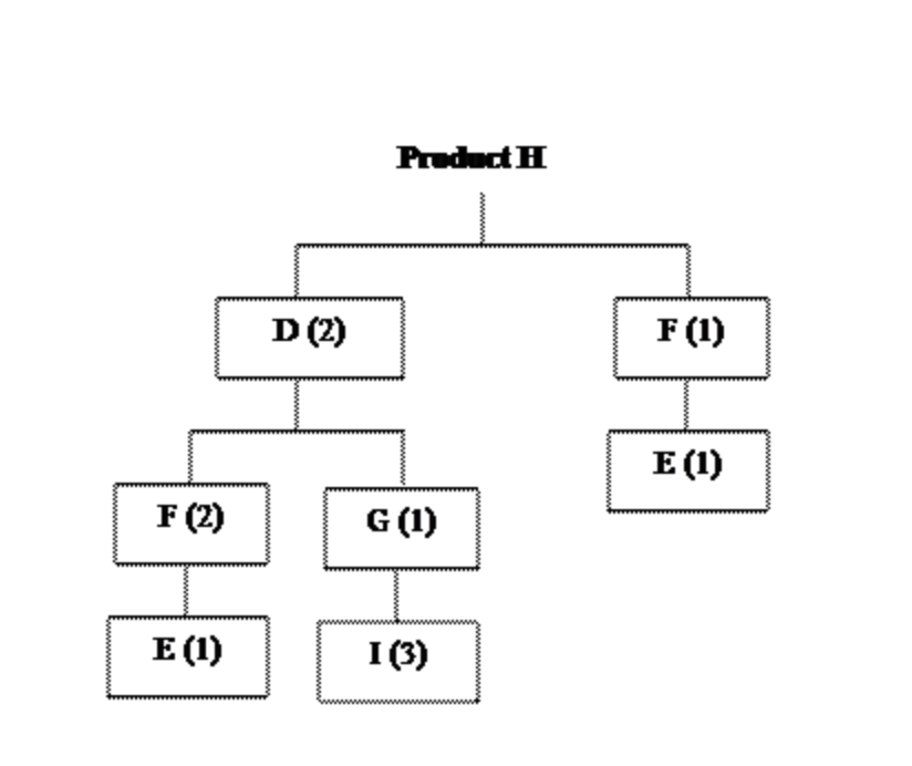 Develop MRP records for all items needed for item