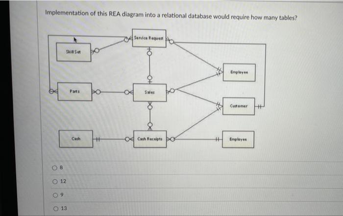 Implementation of this REA diagram into a