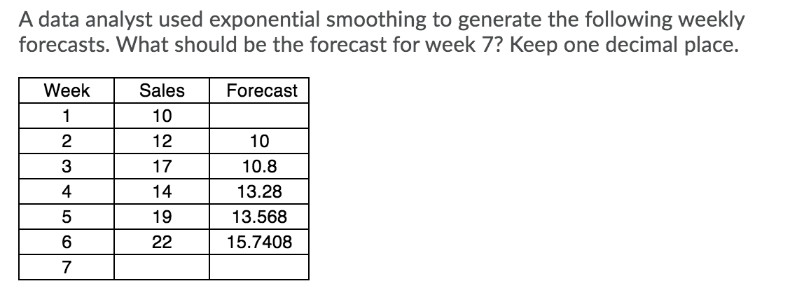 A data analyst used exponential smoothing to