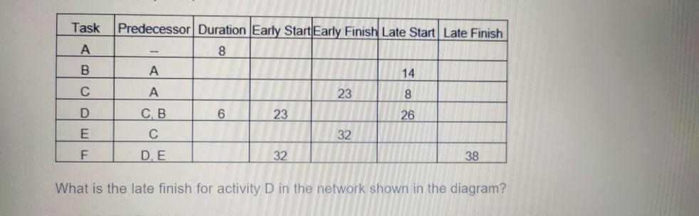 Task Predecessor Duration Early StartEarly Finish