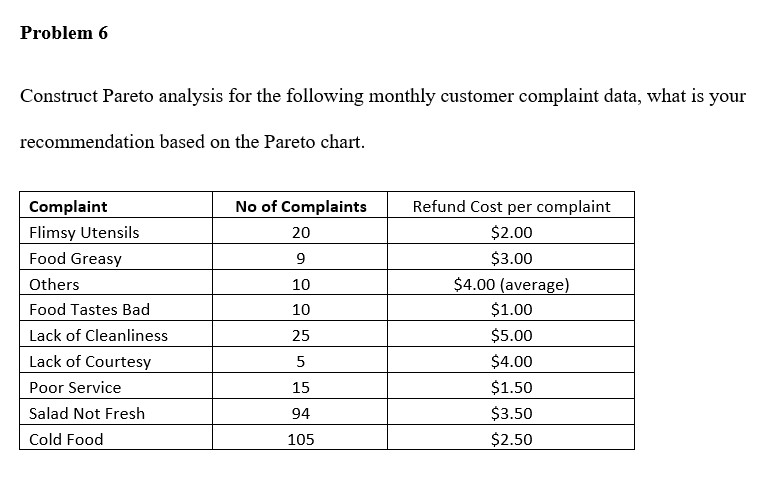 Problem 6 Construct Pareto analysis for the