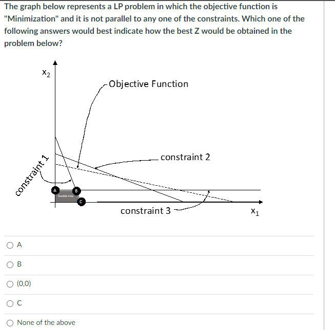 The graph below represents a LP problem in which