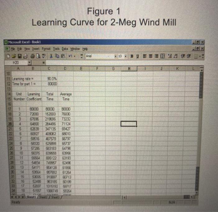 Figure 1 Learning Curve for 2-Meg Wind Mill
