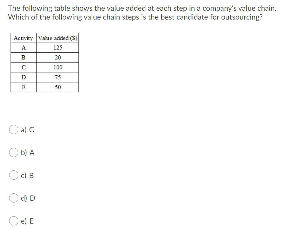 The following table shows the value added at each