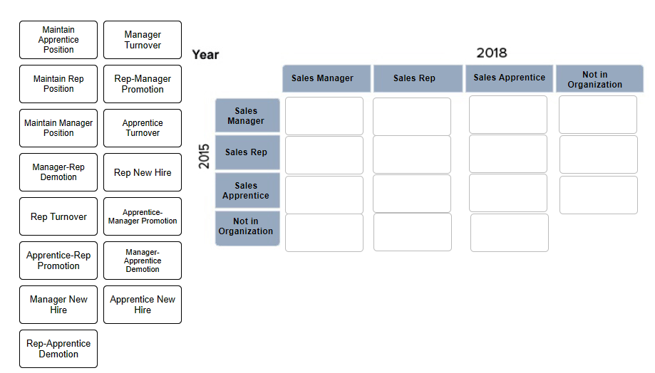 Maintain Apprentice Position Manager Turnover