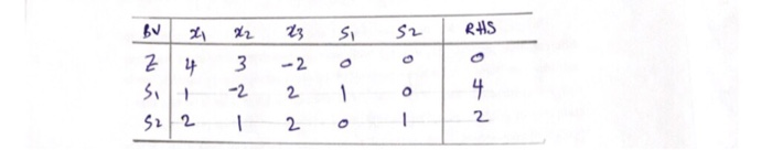 can anyone help me to solve this simplex (max). |