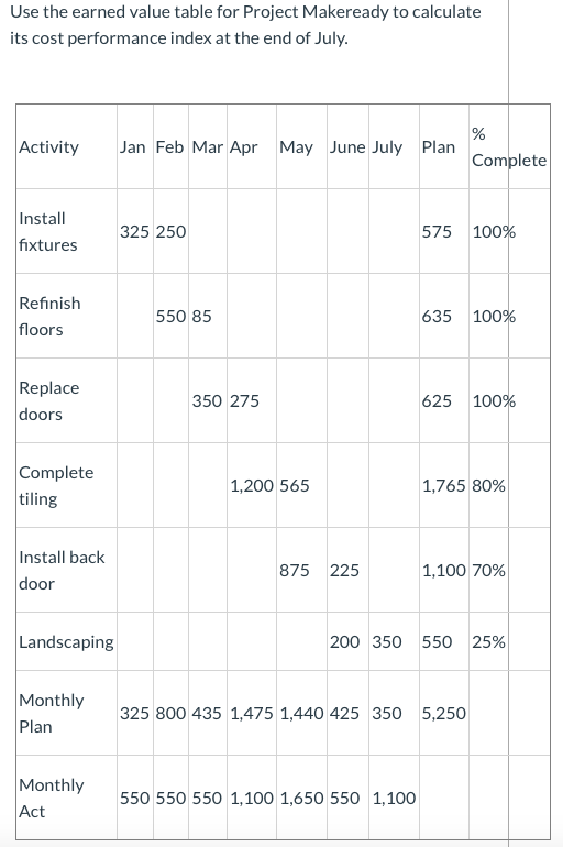 Use the earned value table for Project Makeready