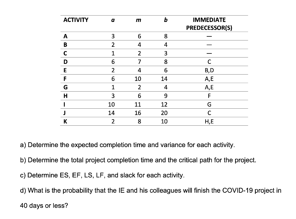 ACTIVITY a b IMMEDIATE PREDECESSOR(S) A 3 6 8 B 2