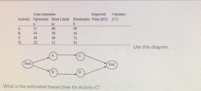 Time estimates Expected Variance Activity