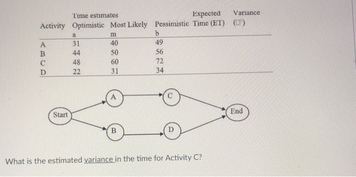 a Time estimates Expected Variance Activity