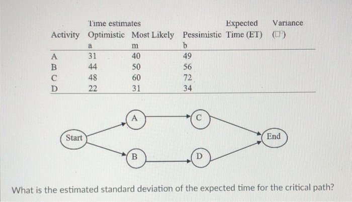 a Time estimates Expected Variance Activity