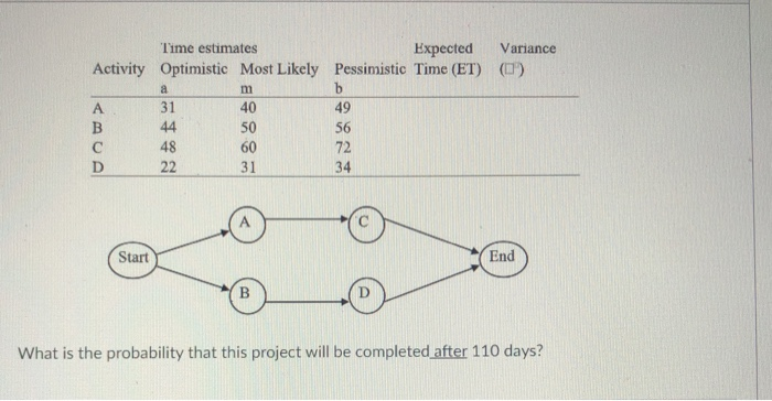 a Time estimates Expected Variance Activity
