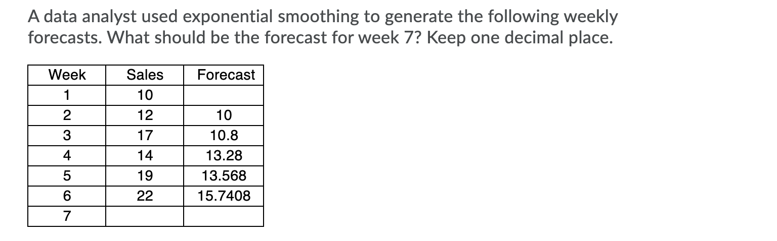 A data analyst used exponential smoothing to