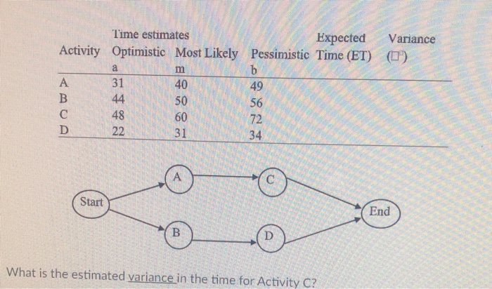 a m Time estimates Expected Variance Activity