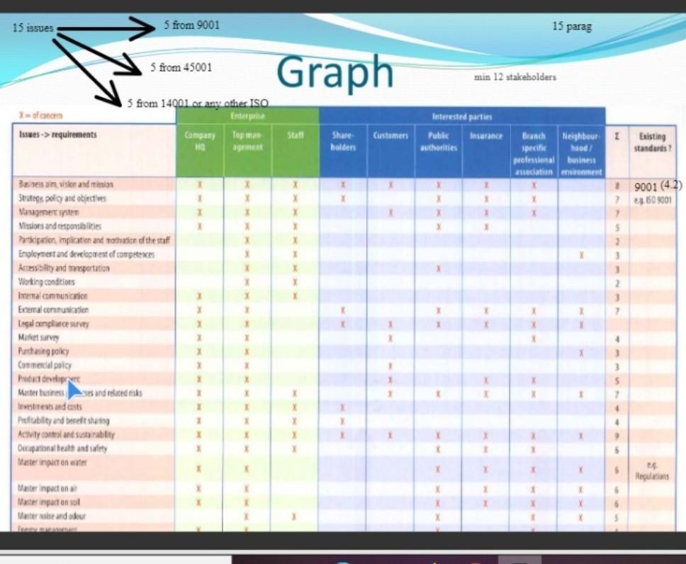 I need 5 Issues or Requirements for the ISO 45001