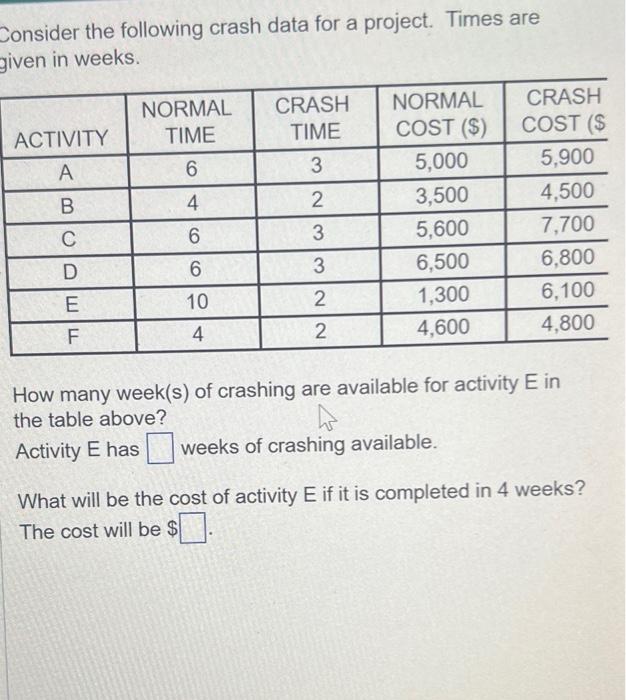 Consider the following crash data for a project.