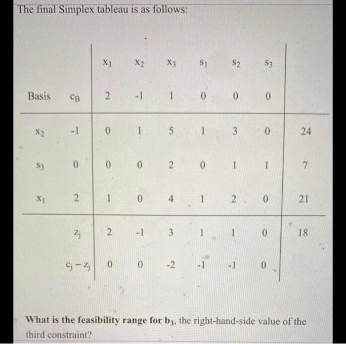The final Simplex tableau is as follows: X1 X2 X3