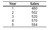 The MAD for a 3-year moving average based