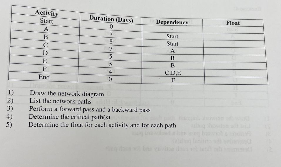 project management 1) Draw the network diagram 2)
