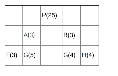 Product P is formed by components A and B.